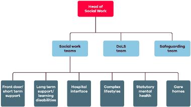 structure for social work team