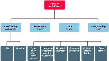 structure for social work team